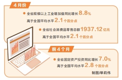 4月份河南省经济运行“成绩单”发布