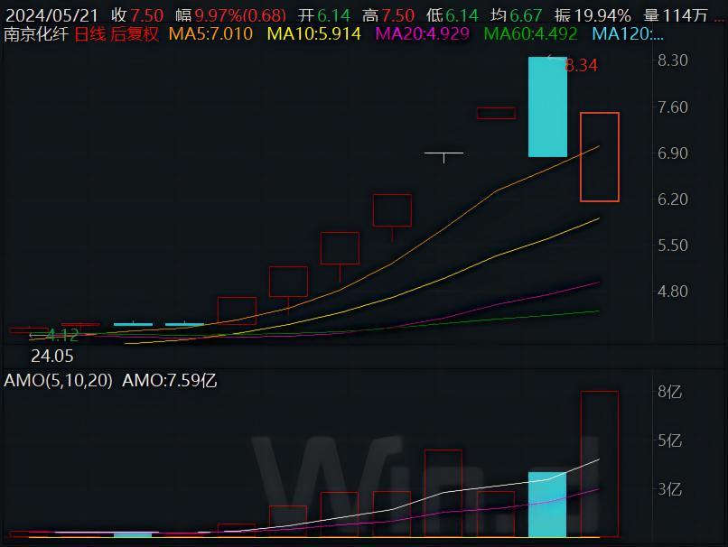 b体育：上交所启动交易核查！南京化纤20日尾盘1分钟内上演“天地板”竟被提前“精准预测”(图5)