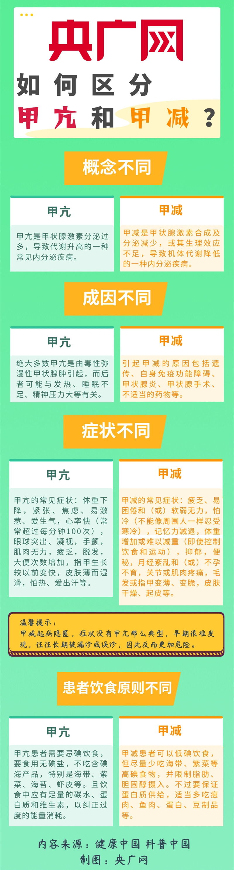 世界甲状腺日|如何区分甲亢和甲减?一图了解