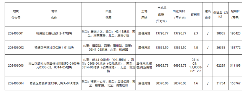 价高者得！上海84.21亿元挂牌4宗涉宅地块