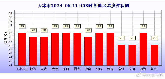 高温持续  天津6月11日白天最高气温达38