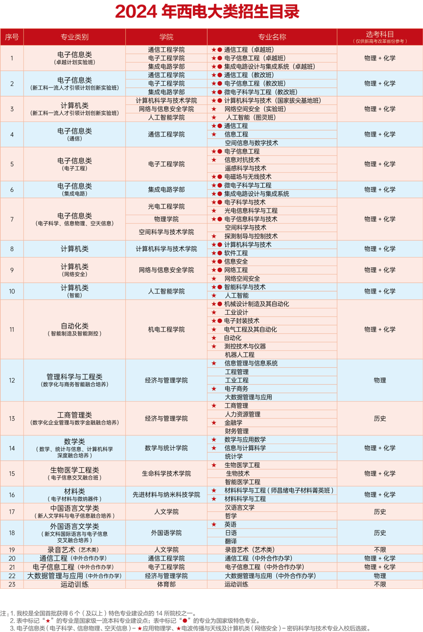 西安电子科技大学：【信息报国】欢迎有志于攀登电子信息领域高峰的优秀学子报考