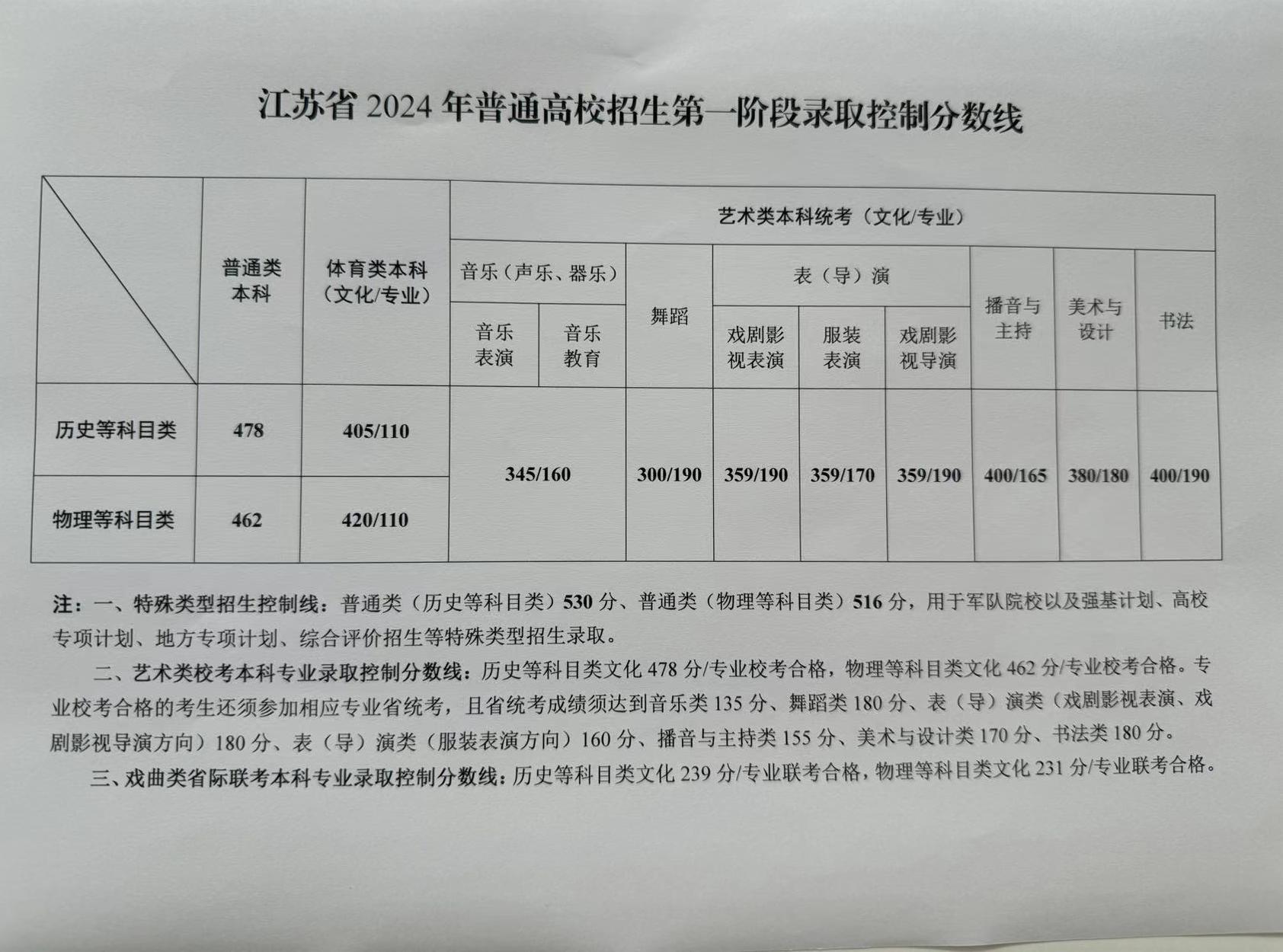 预计今年江苏本科线_2024江苏本科线_江苏本科线2020年