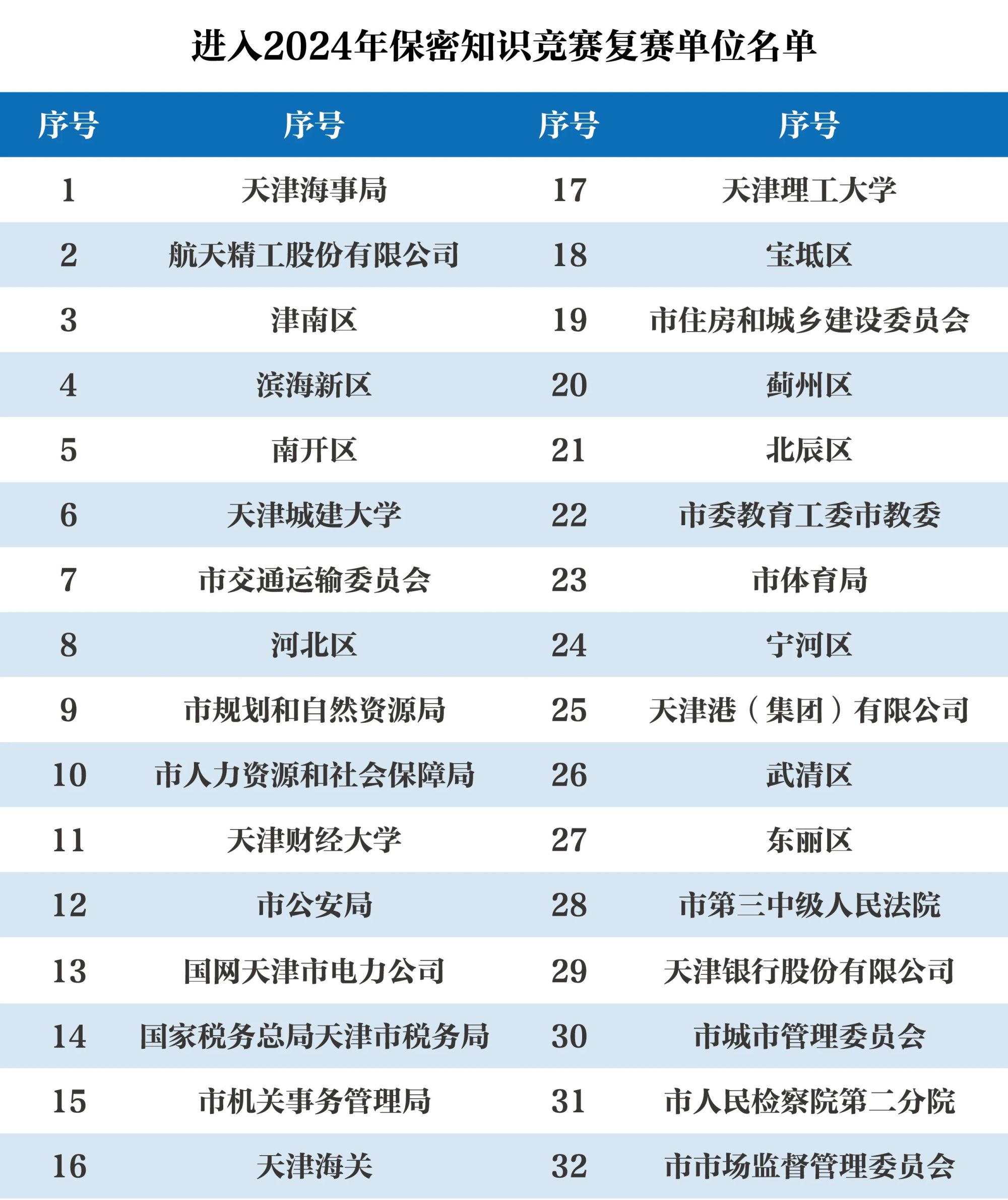 天津：32家单位进入保密知识竞赛复赛