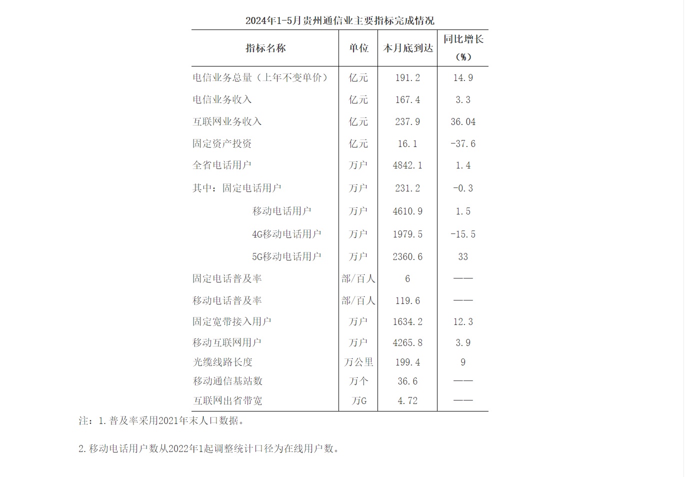 1至5月 贵州电信业务总量超191亿元