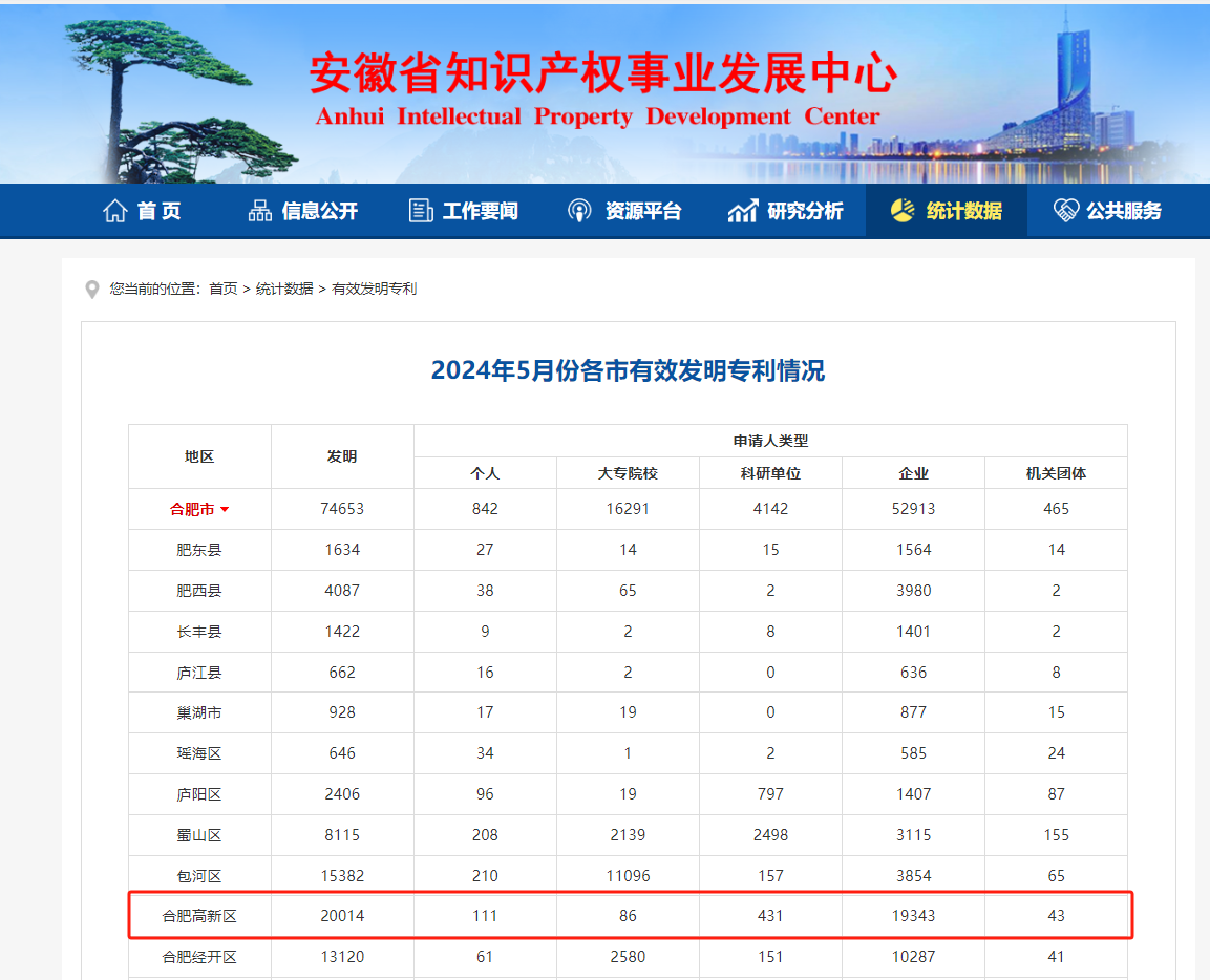 全省首破2万！合肥高新区知识产权有力支撑高质量发展(图1)