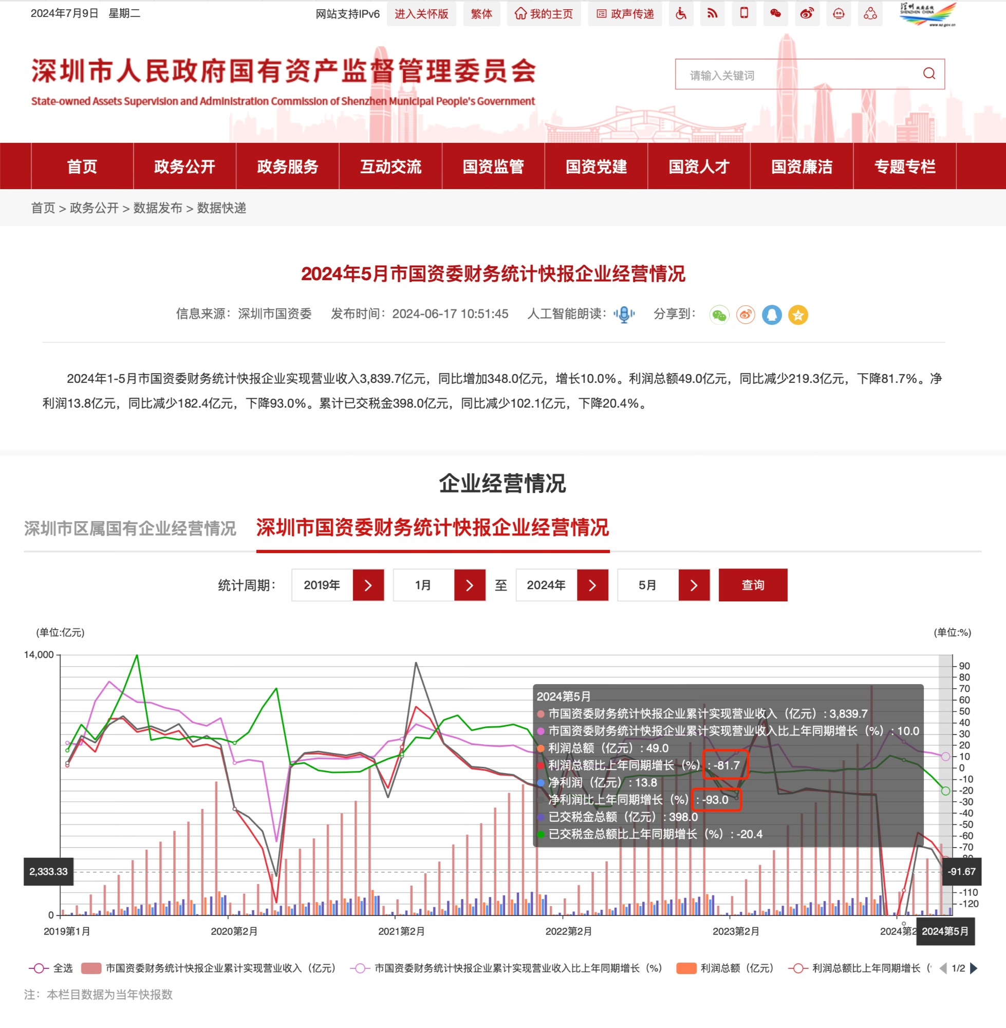 深圳市国资委：今年前5月企业营收超3800亿元  利润降8成