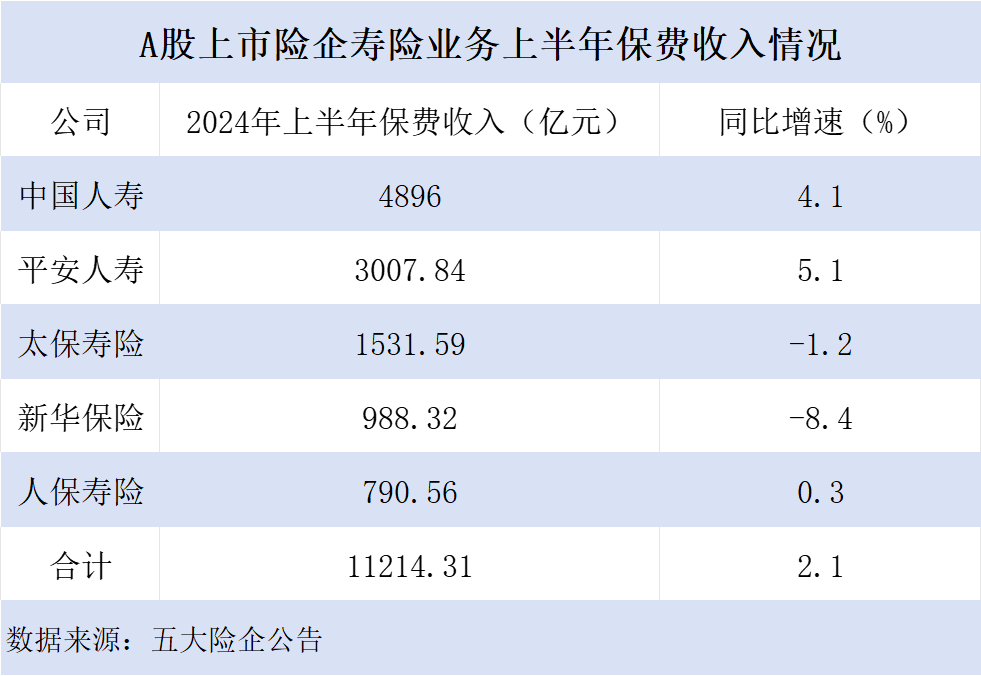 A股五大险企上半年保费收入“四升一降”