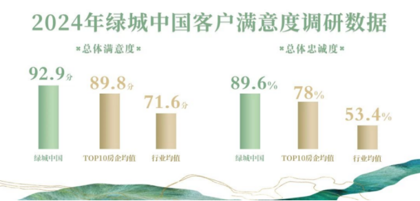 绿城中国“16城夺金”坚持客户满意度是一号标准