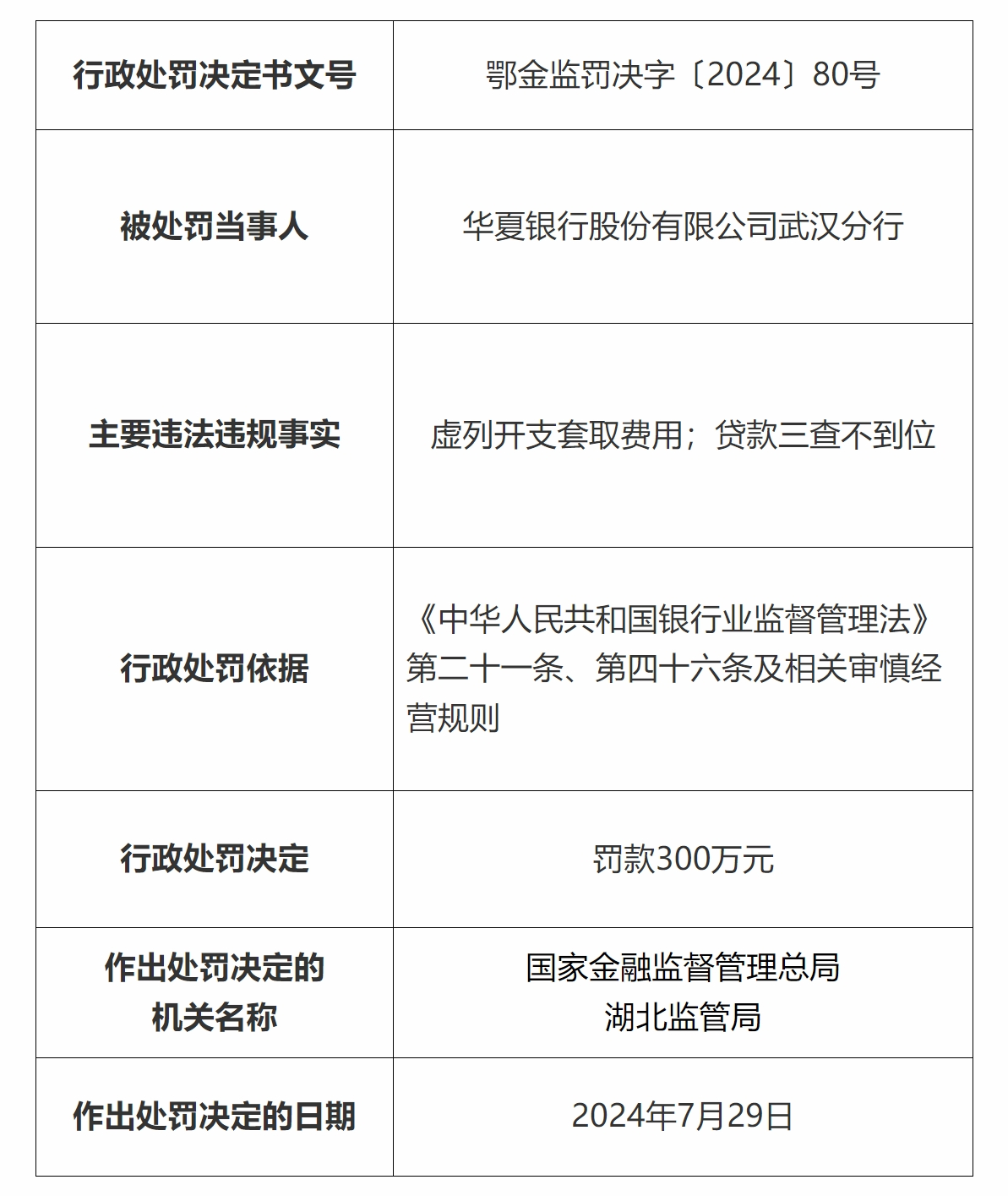 华夏银行武汉分行因两项违法行为被罚300万元 时任行长被禁业十年