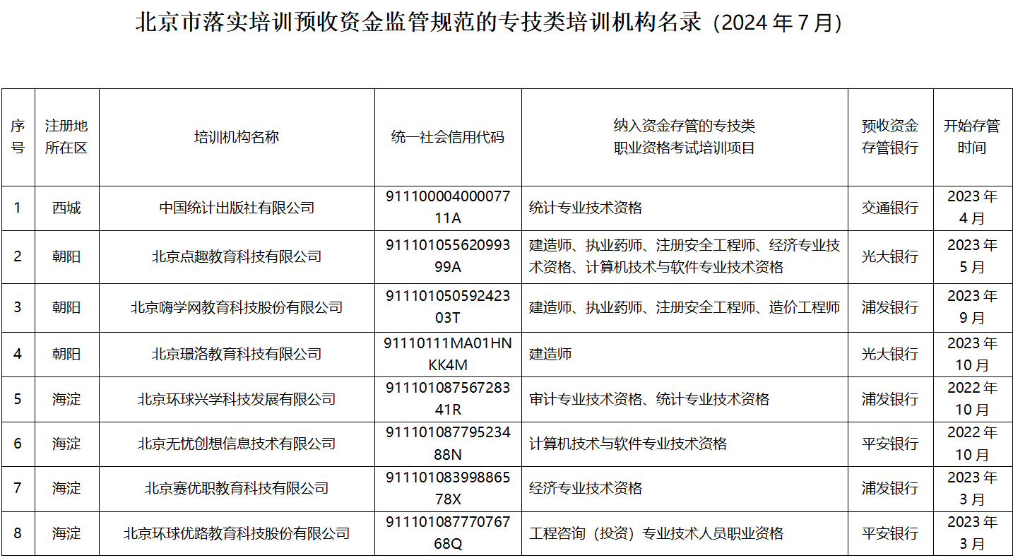 北京公布落实培训预收资金监管规范的专技类培训机构名录