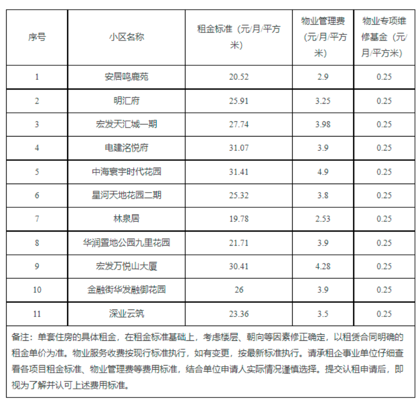 深圳光明区：面向本区企事业单位配租保障性租赁住房，涉及801套房源