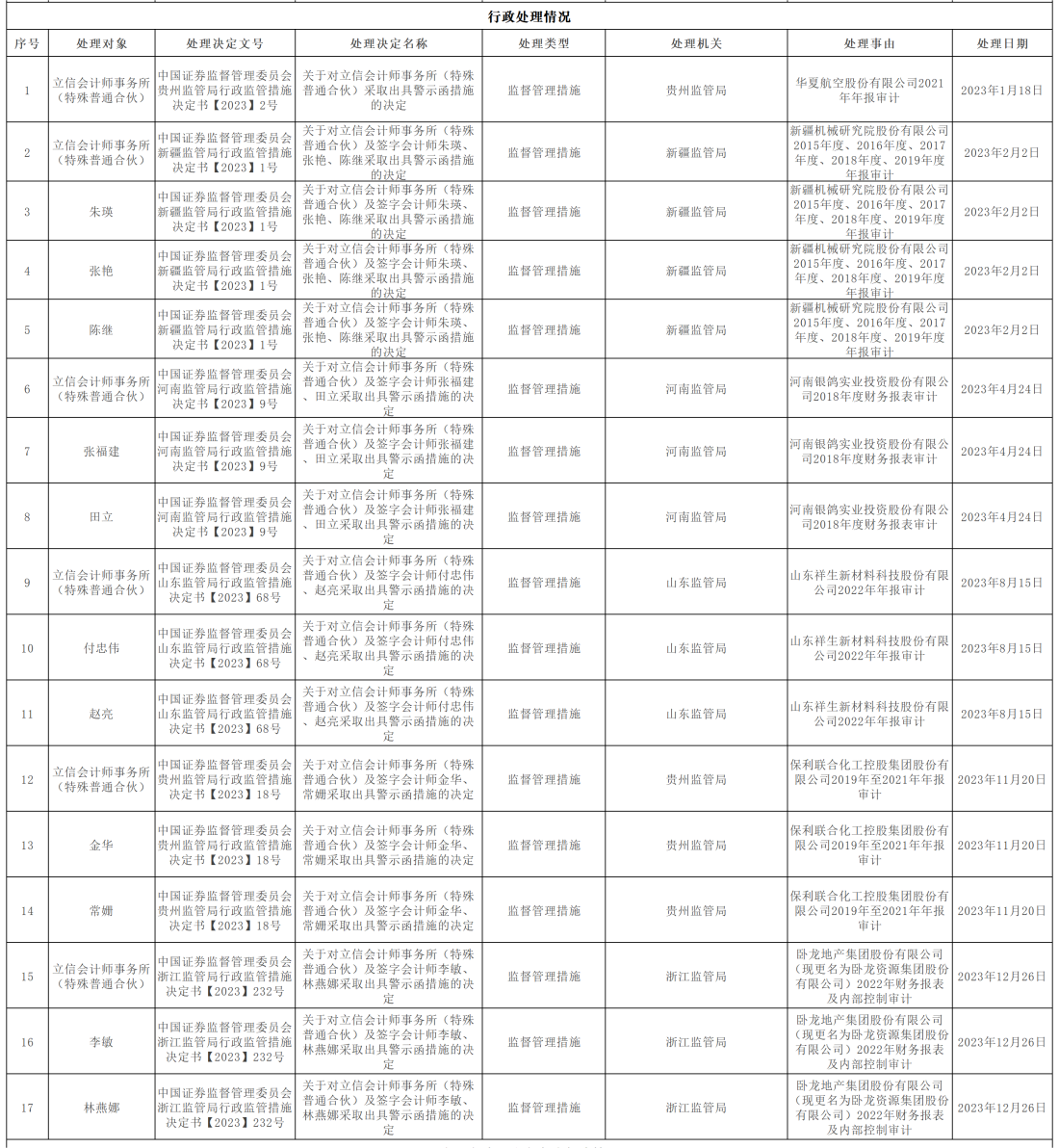 复旦复华连续五年隐瞒负债虚假平账  标准无保留意见审计报告皆出自立信