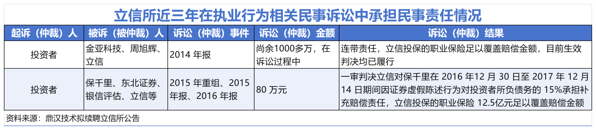 复旦复华连续五年隐瞒负债虚假平账  标准无保留意见审计报告皆出自立信