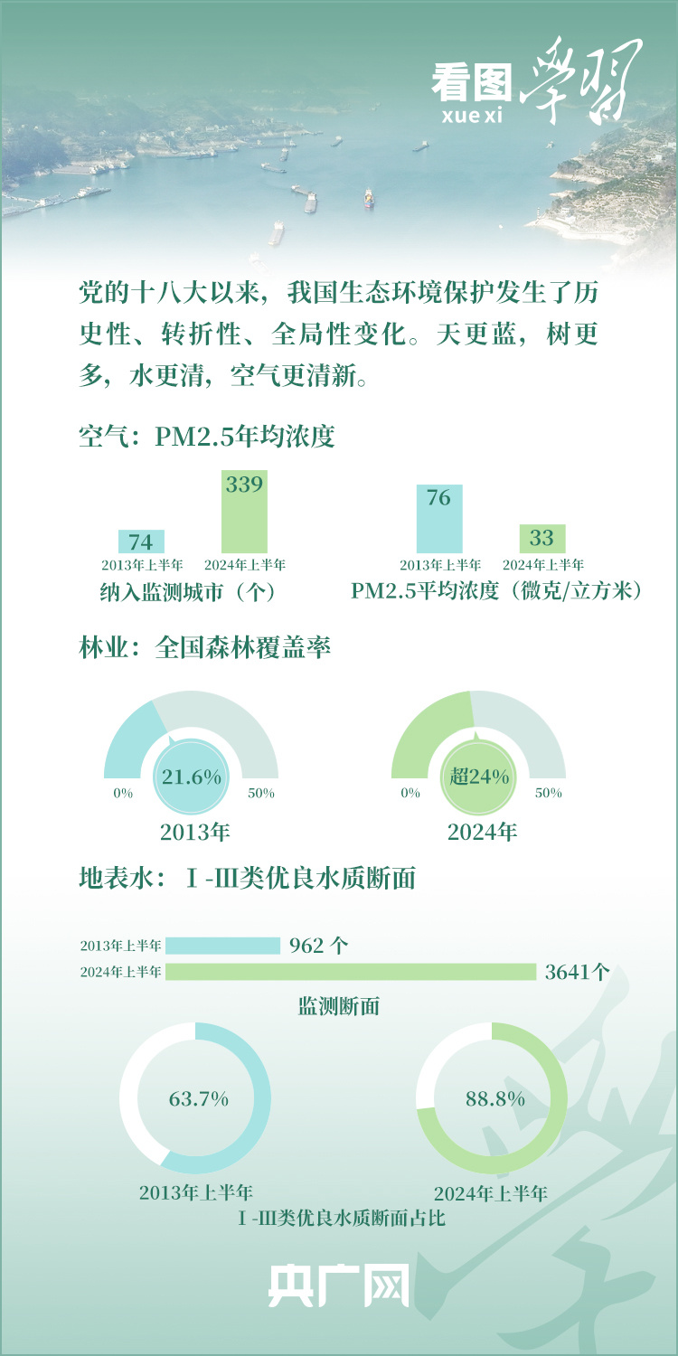 看圖學(xué)習(xí)·改革為人民丨深化生態(tài)文明體制改革 建設(shè)綠水青山美麗中國