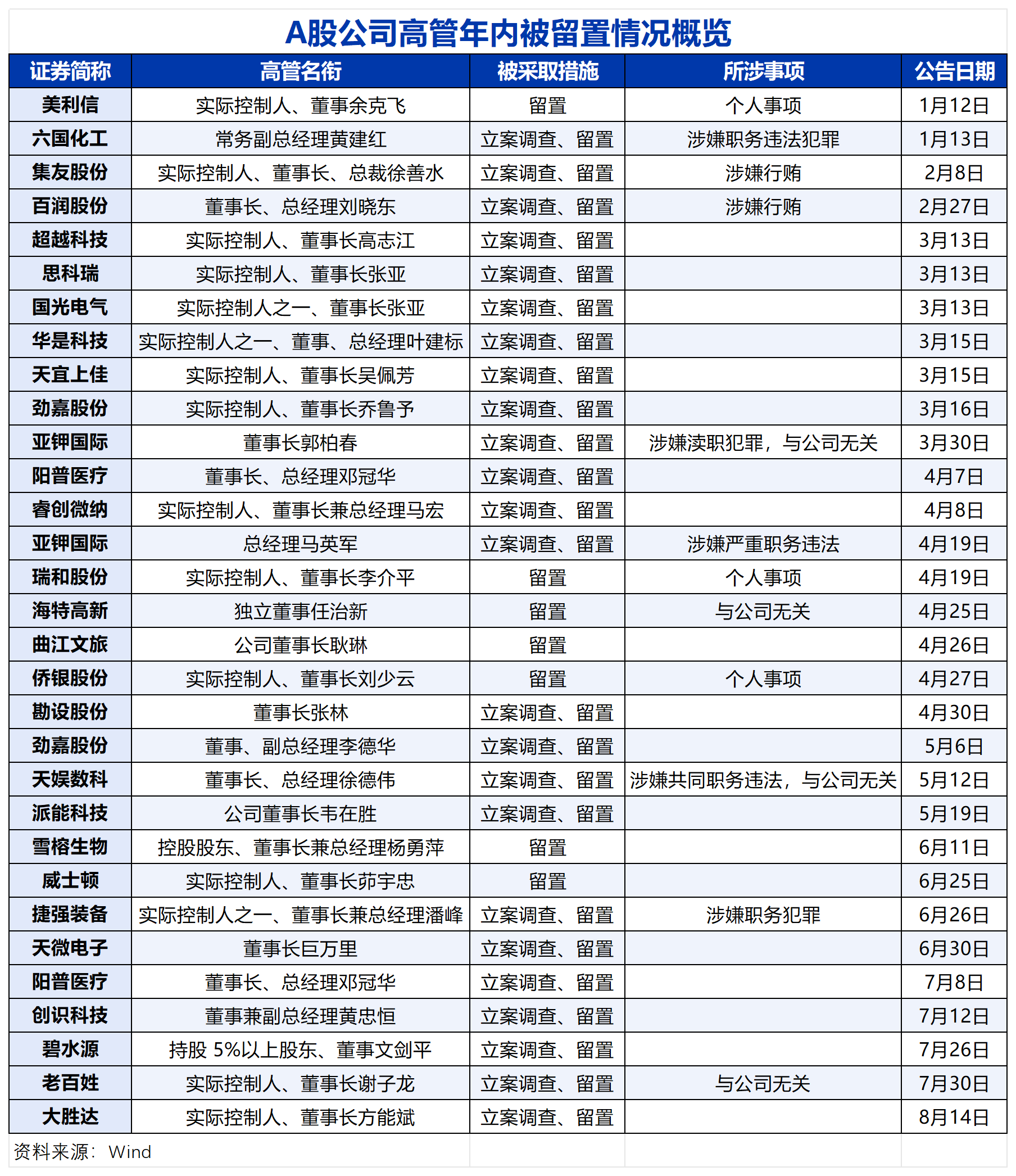 年内30家上市公司高管被监察机关留置  24人次同时被立案调查