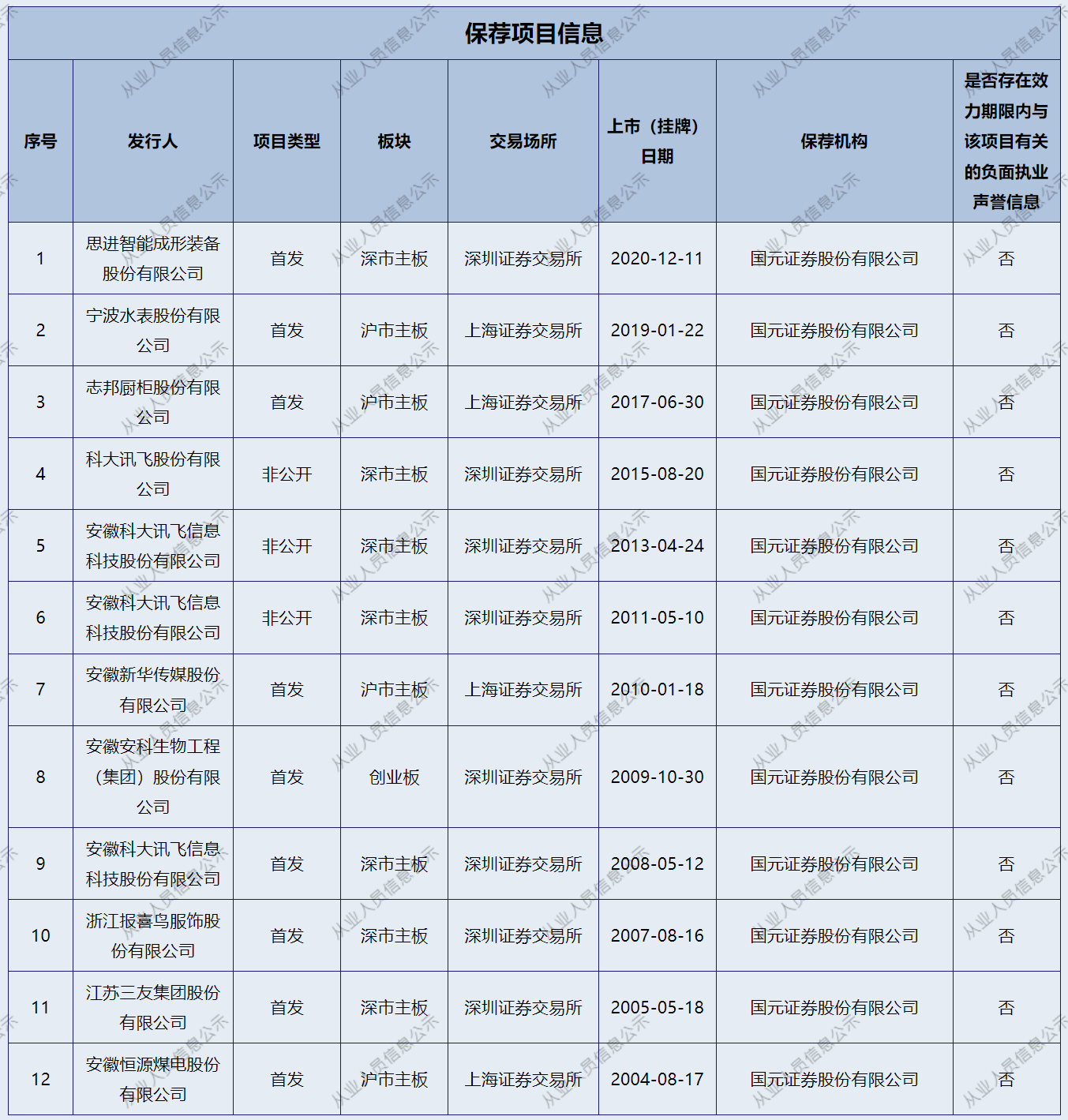 国元证券原投行总经理被带走调查  20年累计签署12单保荐项目