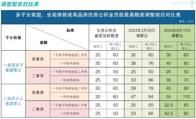 广东江门：阶段性提高多子女家庭和全装修新房公积金贷款额度