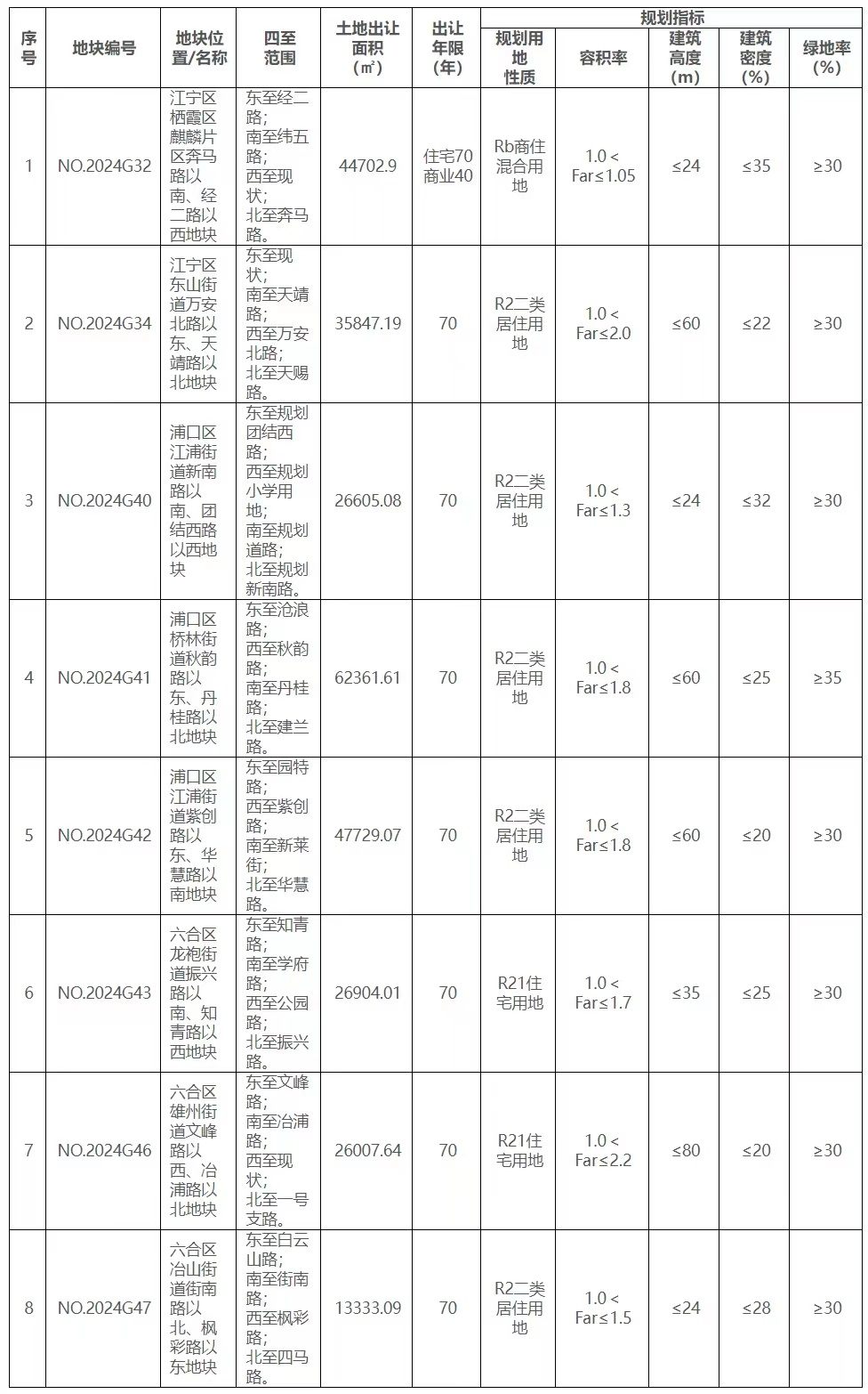 南京挂牌8幅涉宅地块起拍总价3578亿元