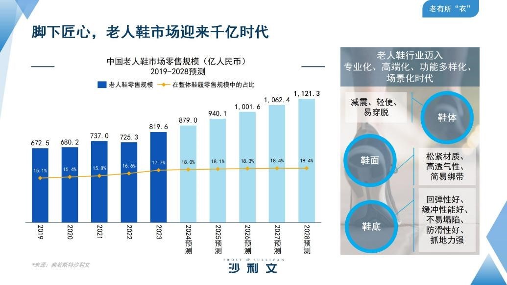 足力健再获权威认证连续四年全国老人鞋销量第一(图4)