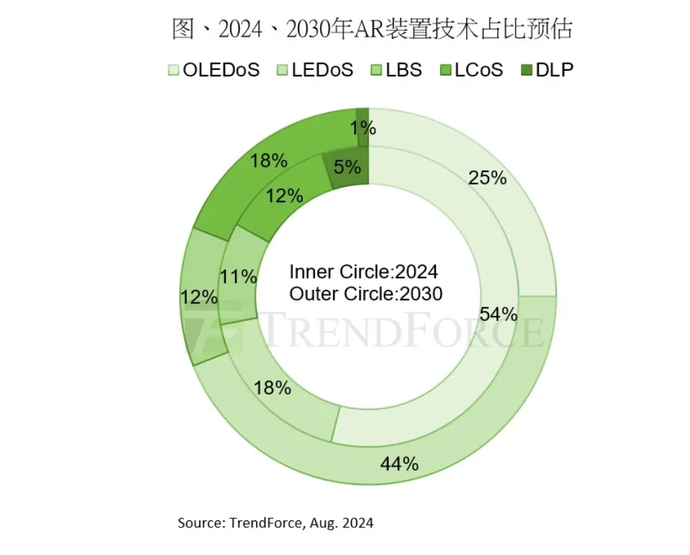 2030年AR装置出货量预测公布，LEDoS技术有望成主流