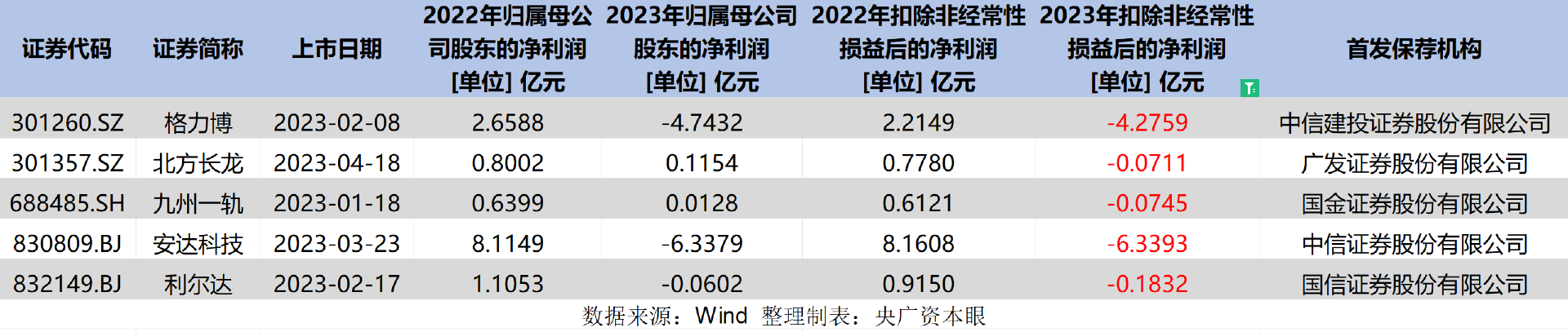 IPO保荐项目上市当年即亏损  中信、国信两券商被警示