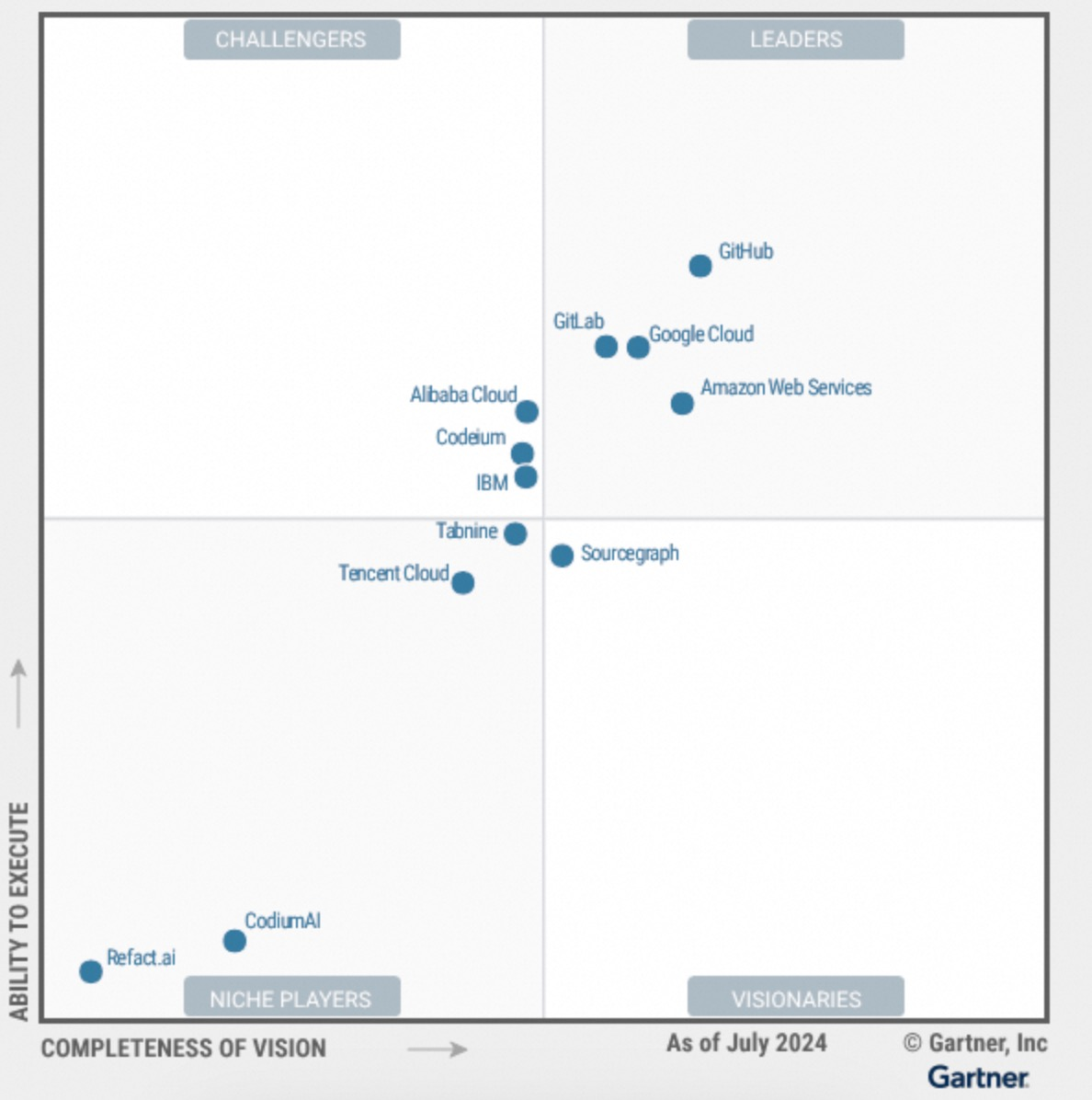 Gartner首次发布AI代码助手魔力象限，阿里云入选挑战者_央广网