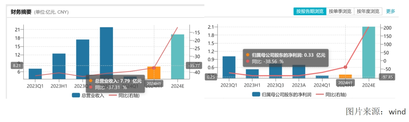 与公司“共进退”  年内A股已有4家公司高管自愿降薪