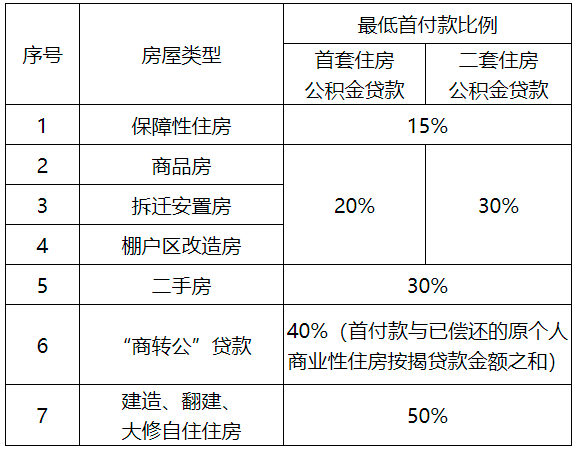 海南：购买首套及二套保障性住房，公积金贷款最低首付调至15%