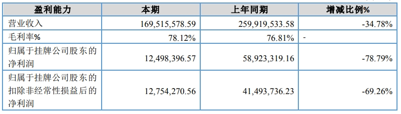 中邮基金半年净利同比减近8成  规模较挂牌当年下滑46名