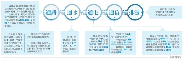 海南省优先推动“六通一排”