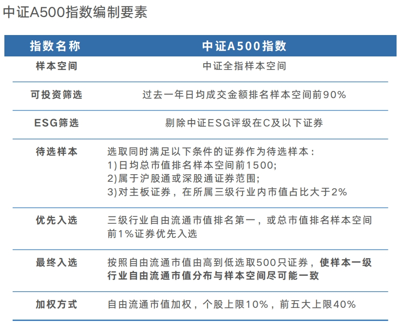 官方解析中证A500指数五大特征  全面刻画行业及时反映结构转型