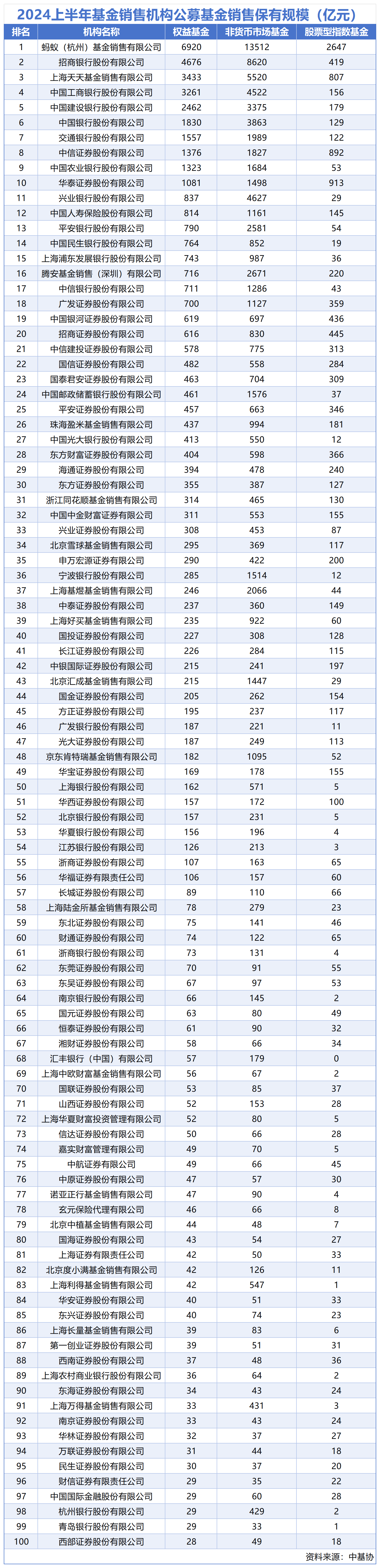 上半年基金保有规模百强榜公布  蚂蚁基金三项排名皆居第一