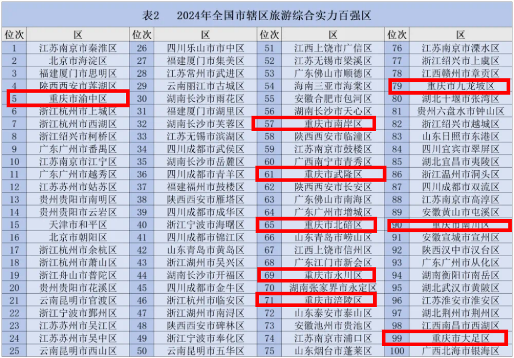 旅游综合实力百强区出炉 重庆9区上榜