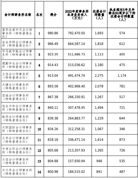 顶格处罚普华永道折射行业之痛，审计市场格局将如何演变？