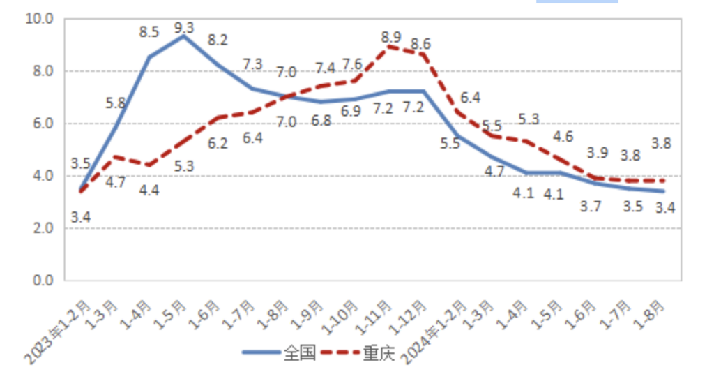 重庆发布1至8月经济运行简况