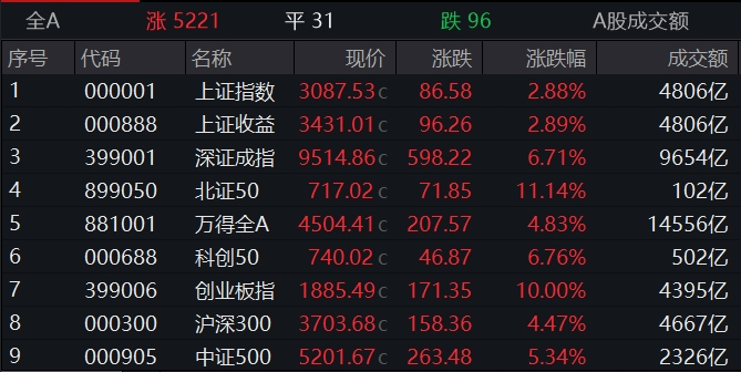 1.46万亿收盘！A股连续三个交易日成交额破万亿