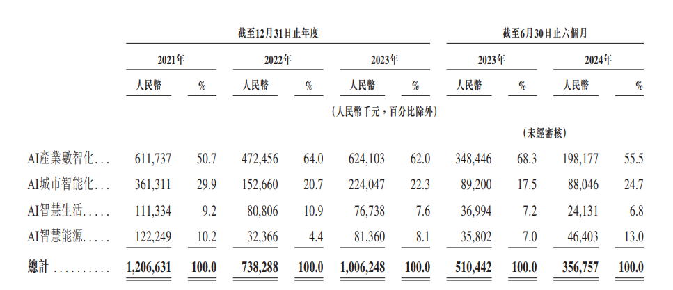 特斯联递表港交所：光大控股、IDG资本等加持，三年半亏超70亿元