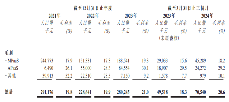 七牛智能四次递表将迎来IPO：两年裁员40%，预计2024年仍将亏损