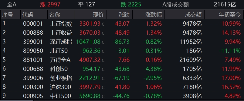 上证指数收涨1.32%报3302点  A股连续4日成交超2万亿