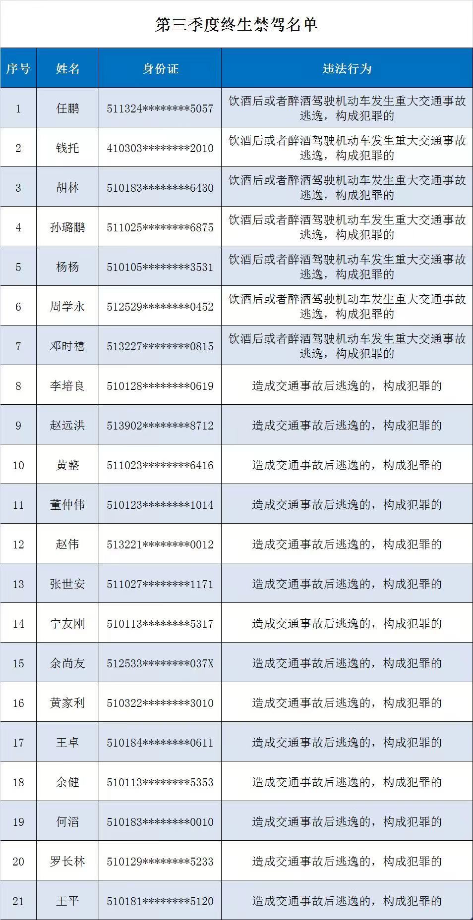 成都交警公布2024年第三季度终生禁驾名单