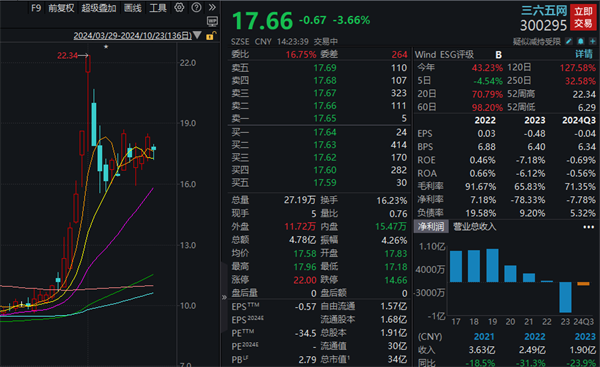 三六五网三季报净利润同比减少200%