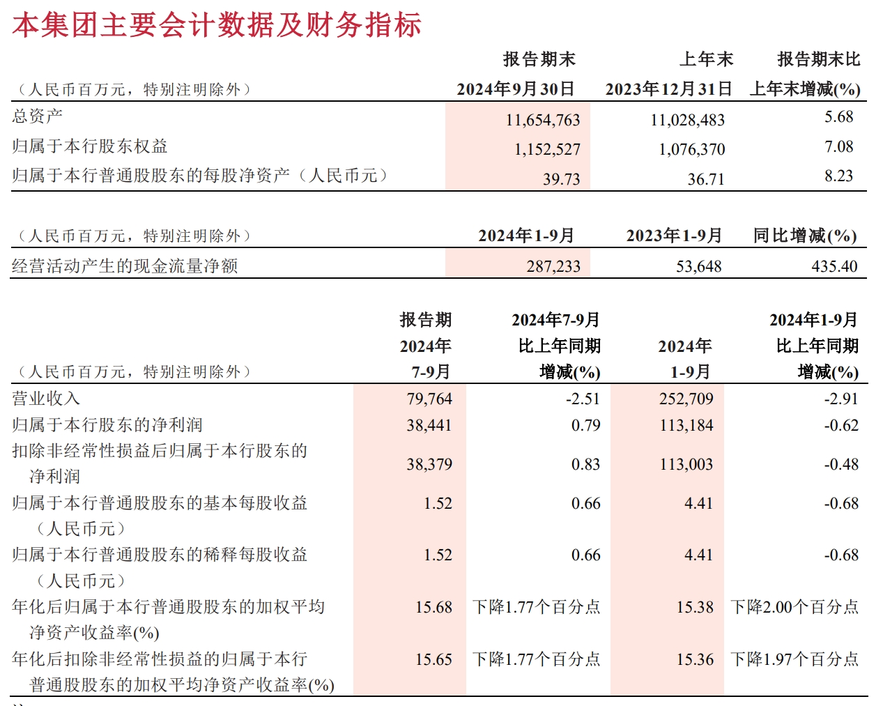 招商银行前三季度营收净利双降  净息差同比下降20个基点