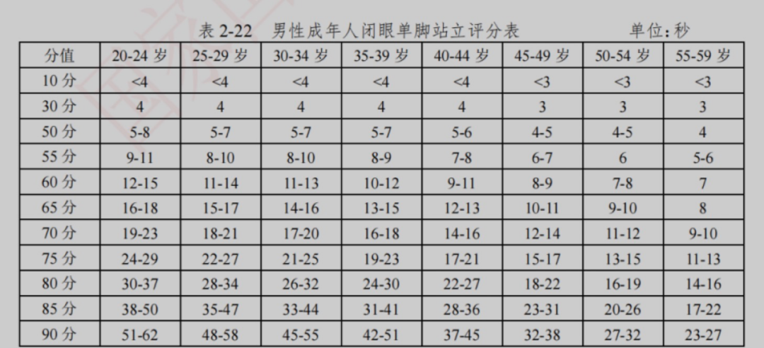 一个简单的动作，就能测未来死亡风险！10秒做不到的要注意了