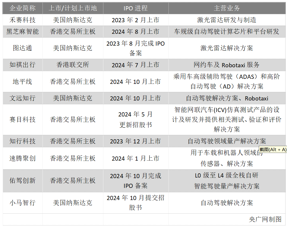 营收下滑、亏损扩大，文远知行股价大涨背后是技术革命还是资本泡沫？