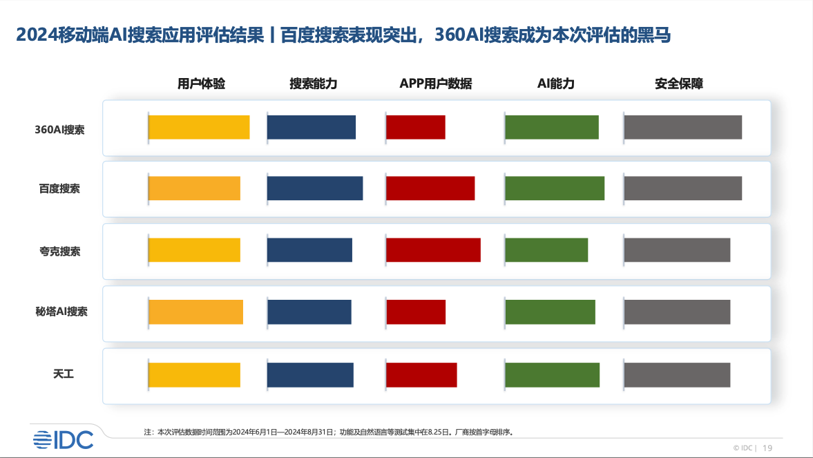 IDC报告显示360AI搜索多项指标引领行业