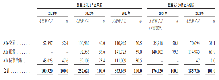 诺比侃于港交所提交上市申请，2023年曾在中国证监会进行上市辅导备案