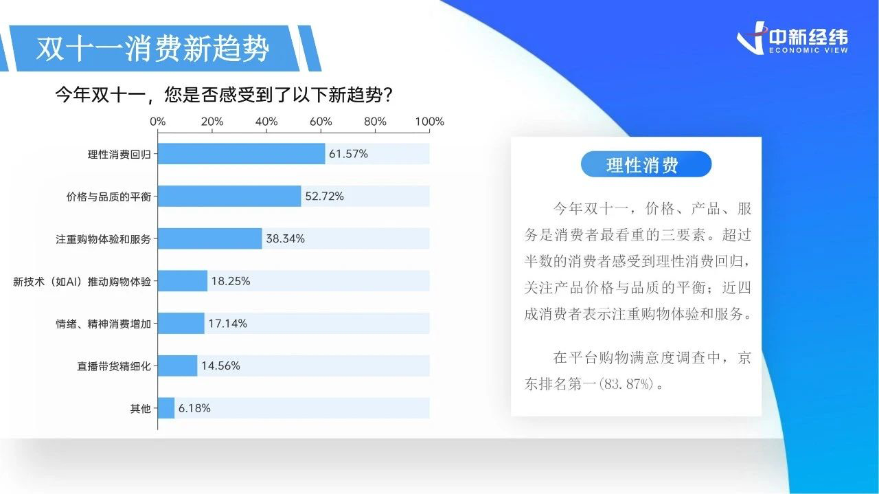 B体育双十一数据揭晓：累计销售额超14000亿3C、家电、服饰等品类占消费重头京东表现抢眼(图9)