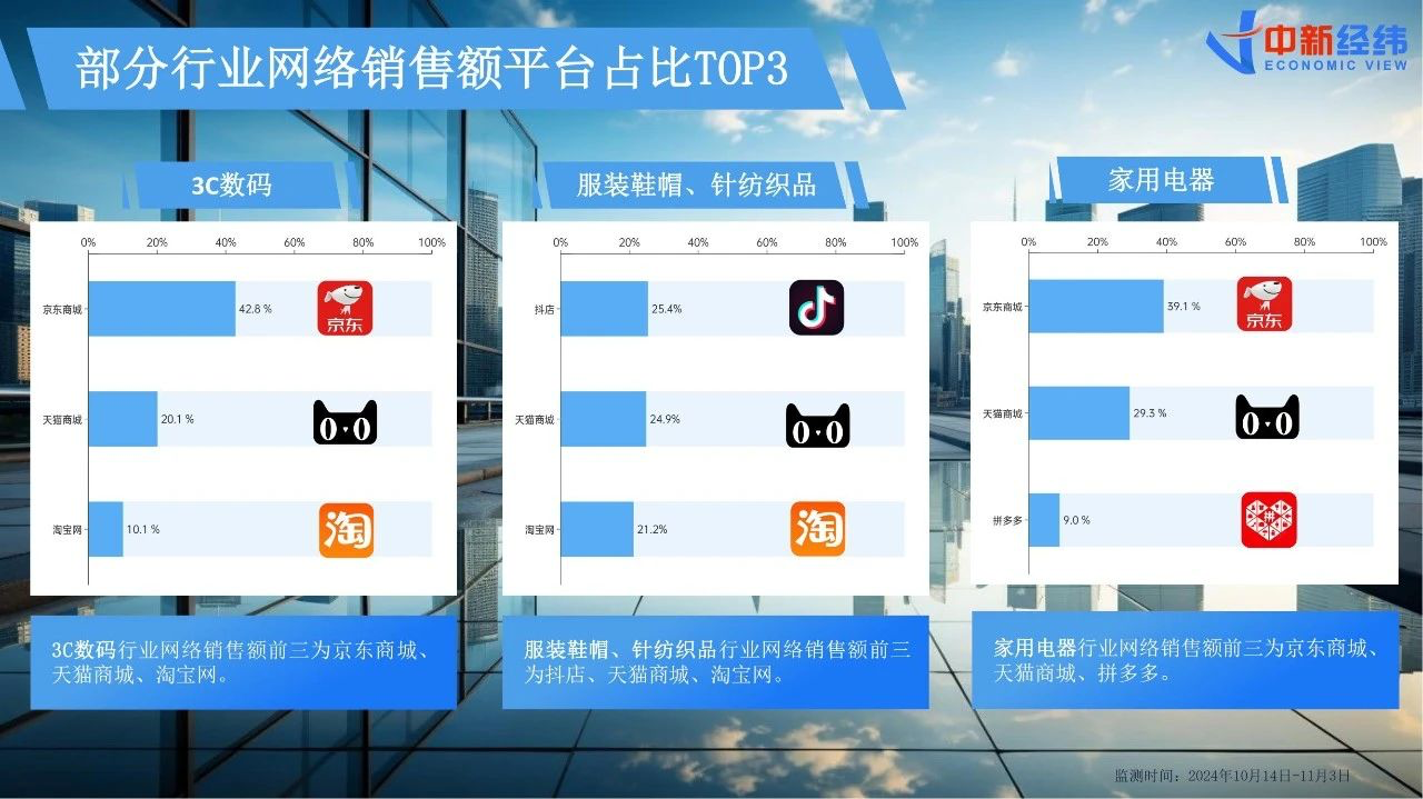 B体育双十一数据揭晓：累计销售额超14000亿3C、家电、服饰等品类占消费重头京东表现抢眼(图3)