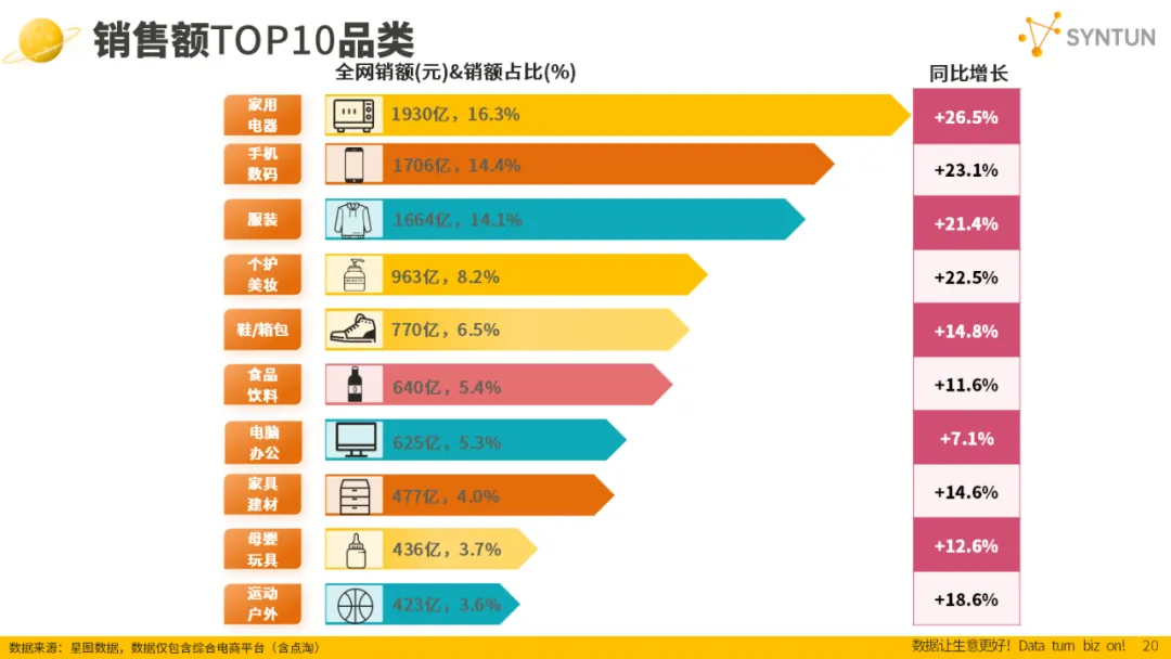 B体育双十一数据揭晓：累计销售额超14000亿3C、家电、服饰等品类占消费重头京东表现抢眼(图2)